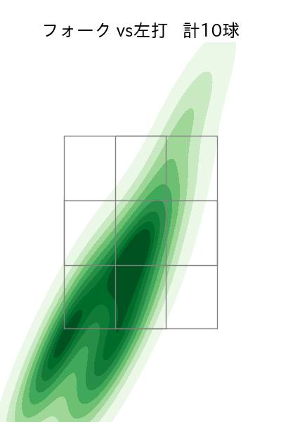 田中 正義 配球ヒートマップ(2025年6月)