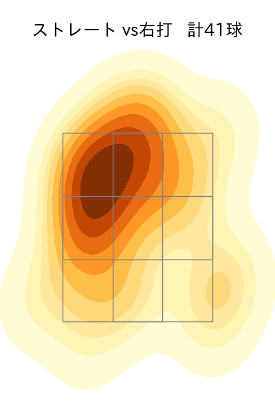 田中 正義 配球ヒートマップ(2025年6月)