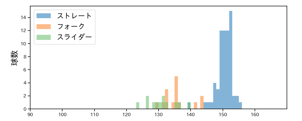 田中 正義 球種&球速の分布1(2025年6月)