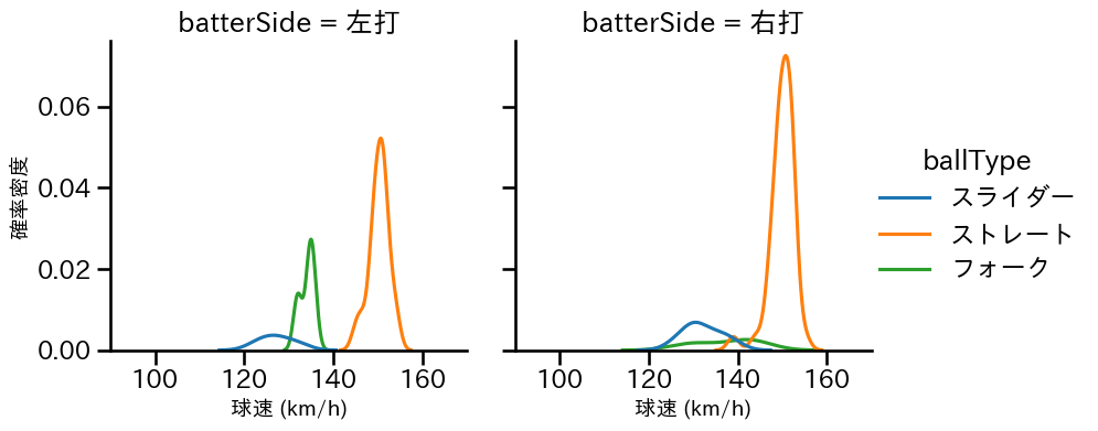 田中 正義 球種&球速の分布2(2025年6月)