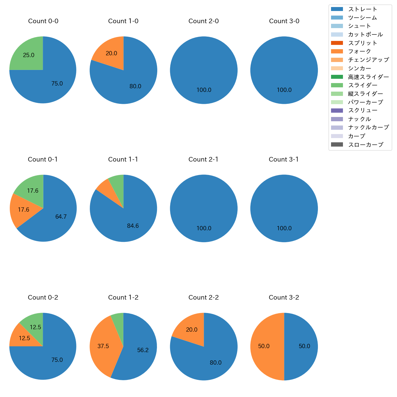 田中 正義 カウント別 球種割合(2025年6月)