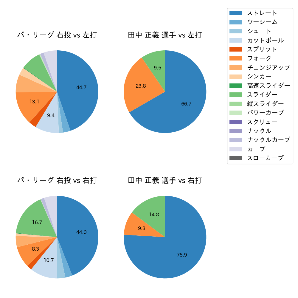 田中 正義 球種割合(2025年6月)