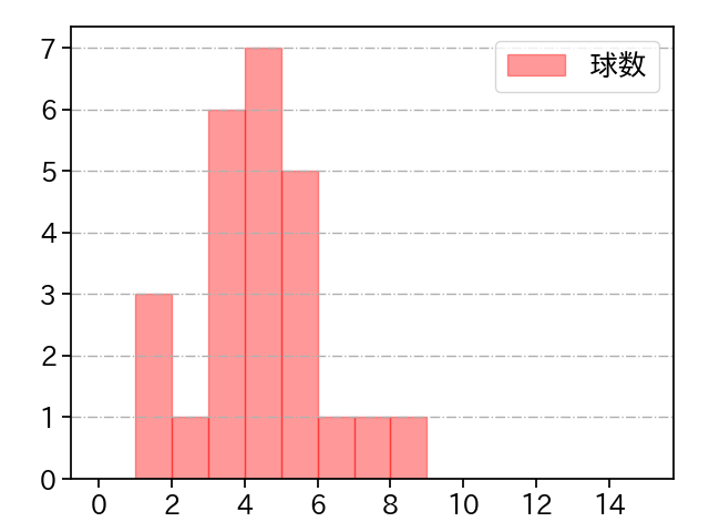 田中 正義 打者に投じた球数分布(2025年6月)