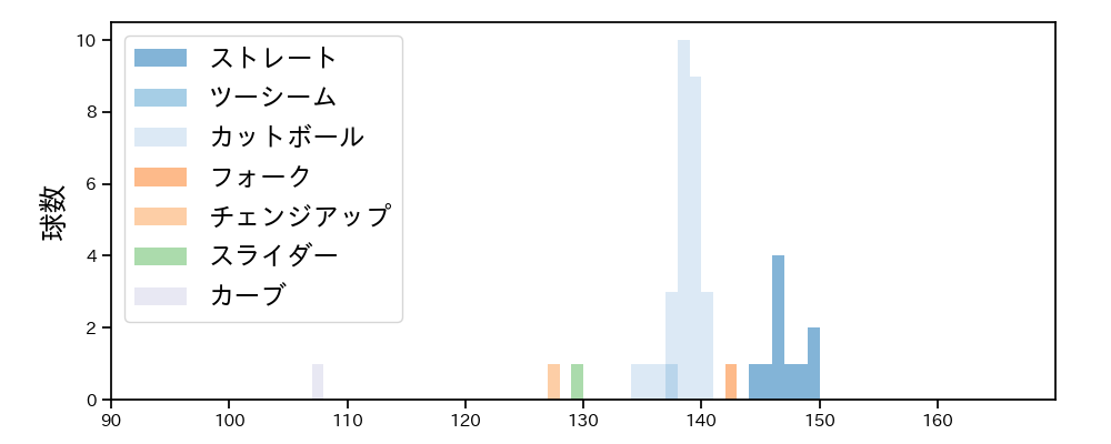 河野 竜生 球種&球速の分布1(2025年6月)