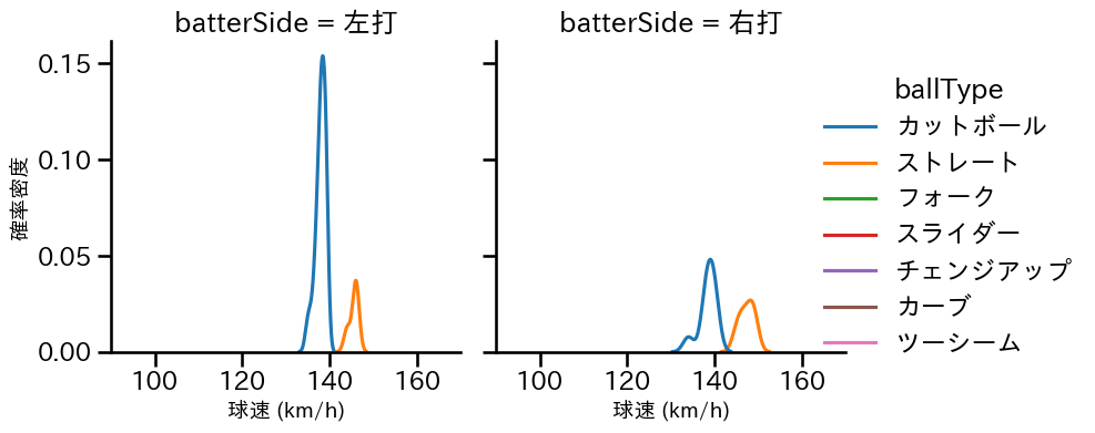 河野 竜生 球種&球速の分布2(2025年6月)