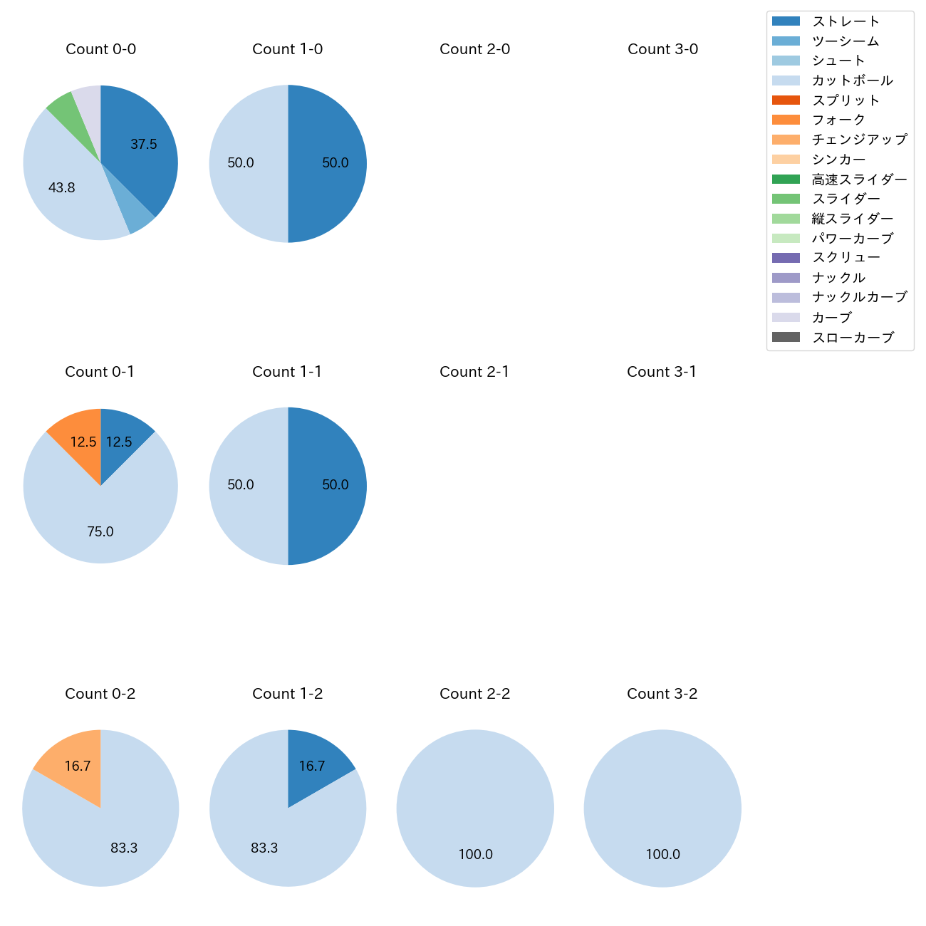 河野 竜生 カウント別 球種割合(2025年6月)