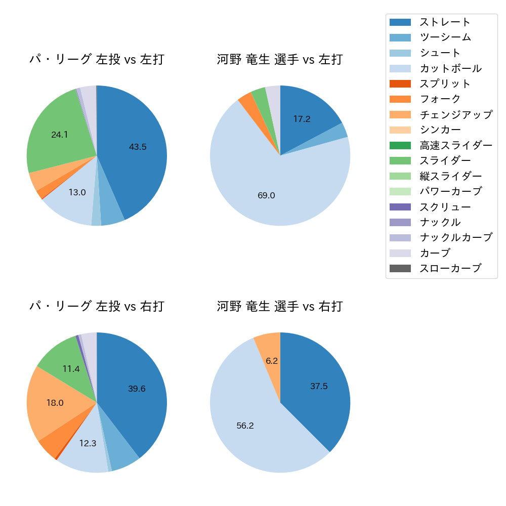 河野 竜生 球種割合(2025年6月)