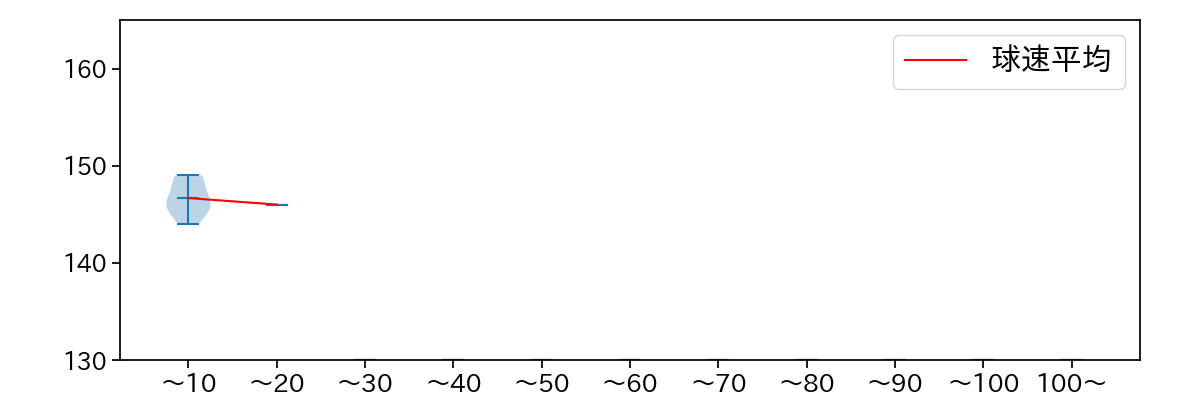 河野 竜生 球数による球速(ストレート)の推移(2025年6月)
