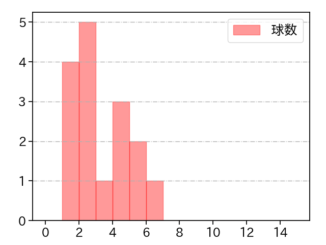 河野 竜生 打者に投じた球数分布(2025年6月)