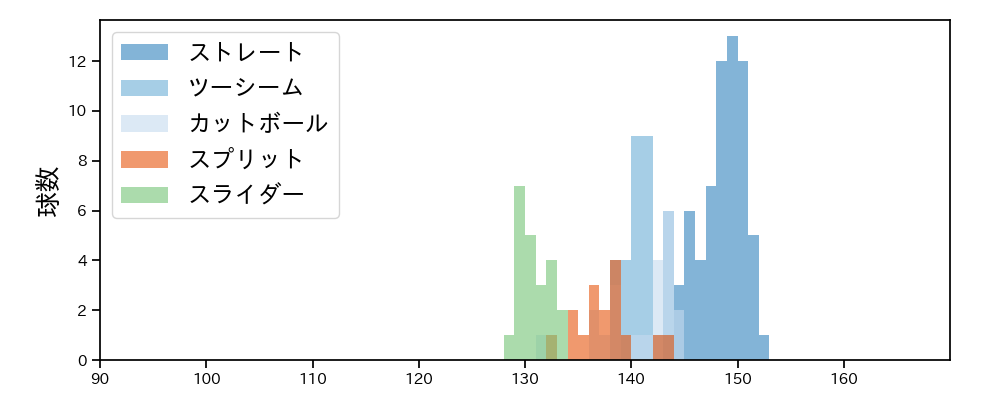 細野 晴希 球種&球速の分布1(2025年6月)