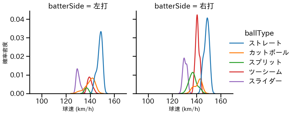 細野 晴希 球種&球速の分布2(2025年6月)
