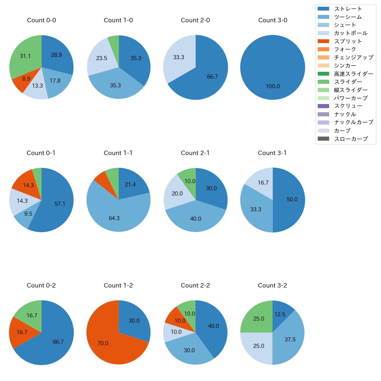 細野 晴希 カウント別 球種割合(2025年6月)
