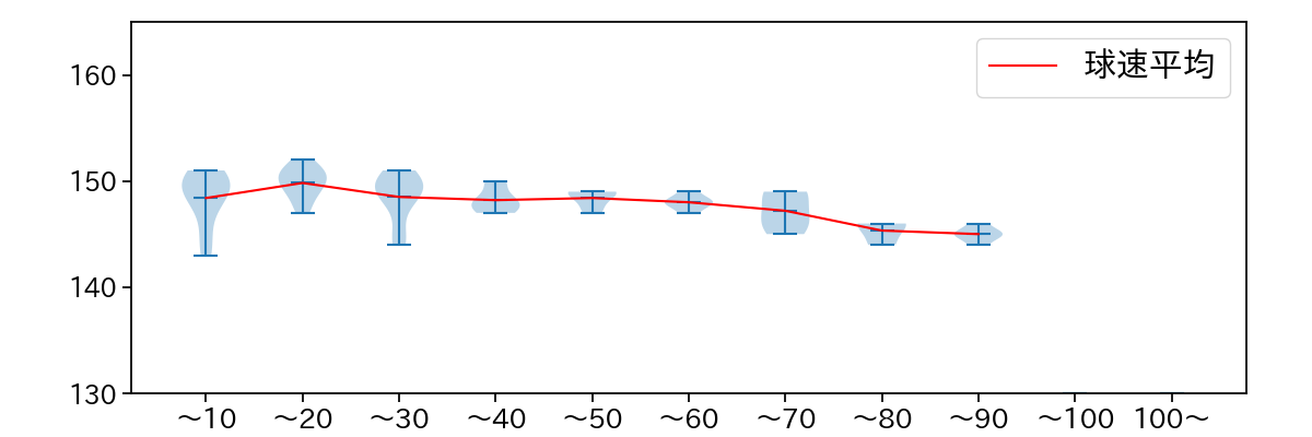 細野 晴希 球数による球速(ストレート)の推移(2025年6月)