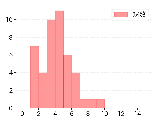細野 晴希 打者に投じた球数分布(2025年6月)