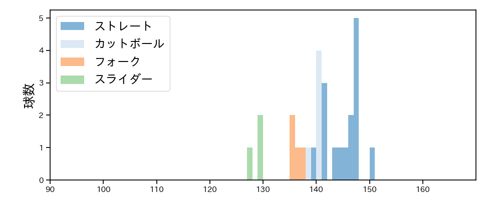 堀 瑞輝 球種&球速の分布1(2025年6月)