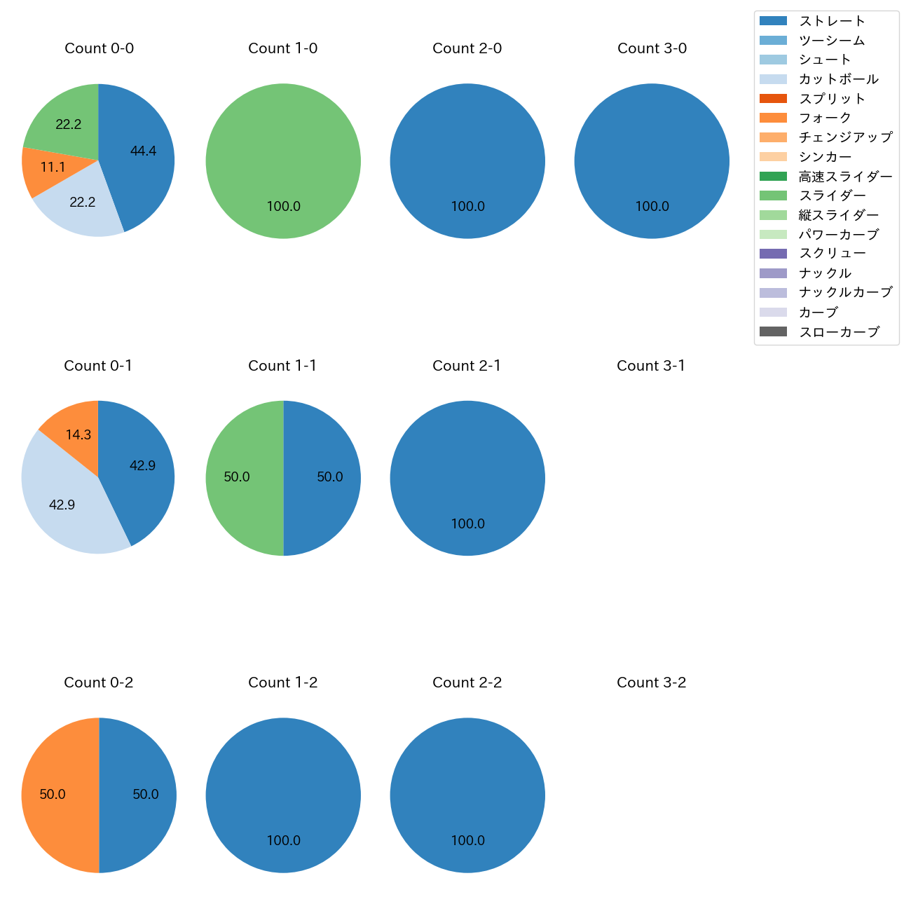 堀 瑞輝 カウント別 球種割合(2025年6月)
