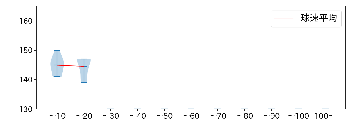 堀 瑞輝 球数による球速(ストレート)の推移(2025年6月)