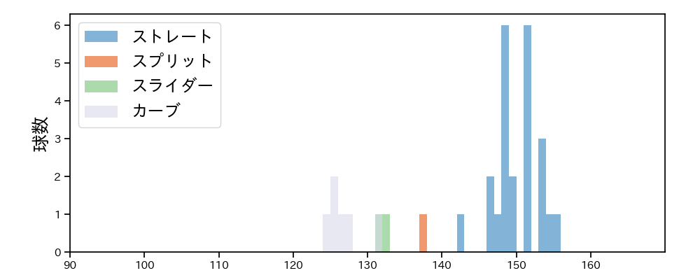 古林 睿煬 球種&球速の分布1(2025年6月)