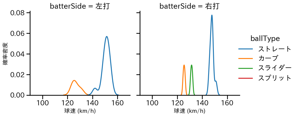 古林 睿煬 球種&球速の分布2(2025年6月)