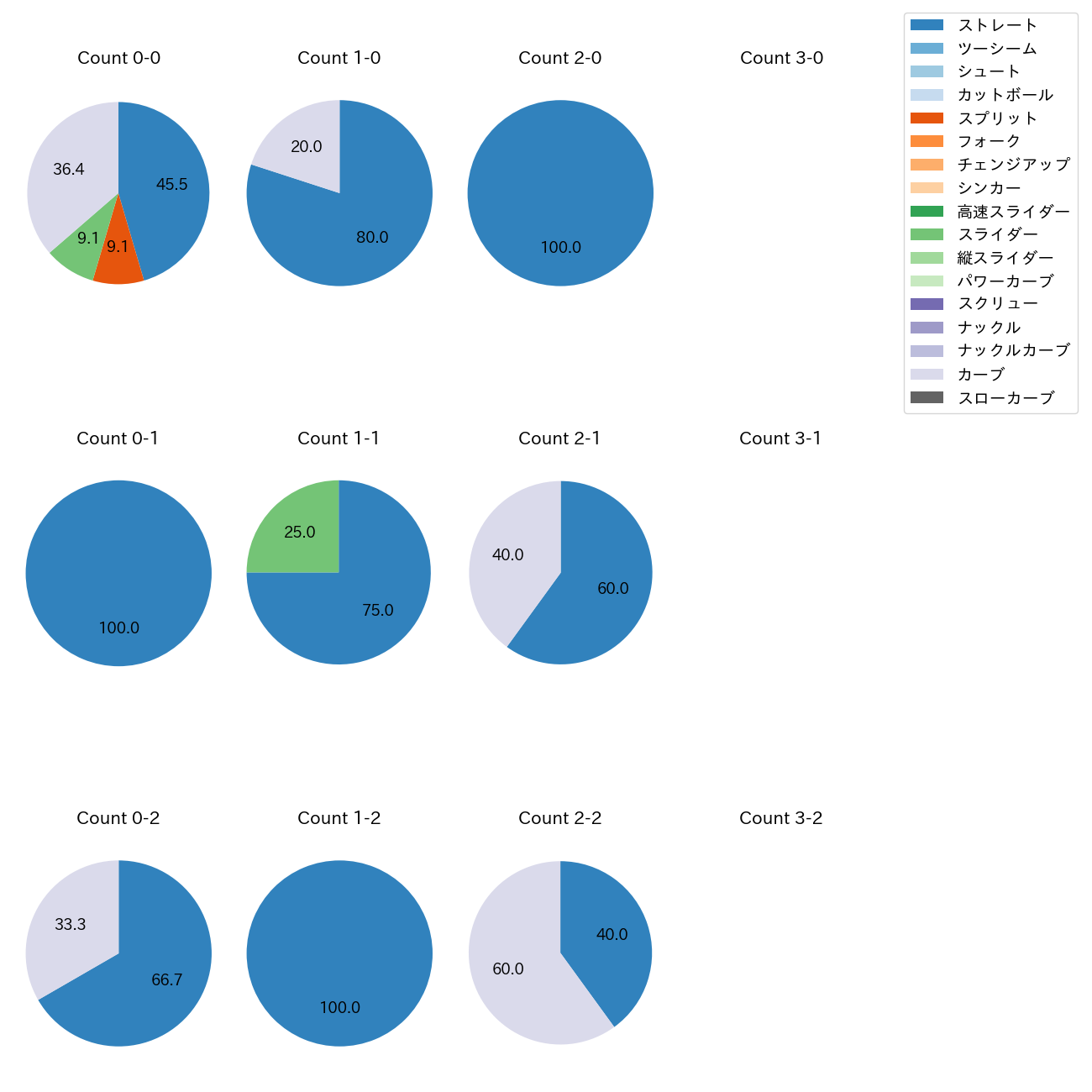 古林 睿煬 カウント別 球種割合(2025年6月)