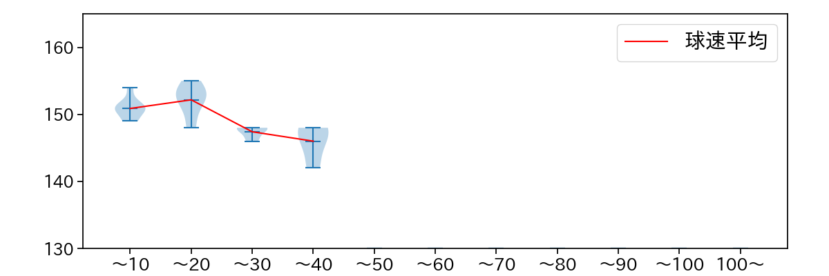 古林 睿煬 球数による球速(ストレート)の推移(2025年6月)