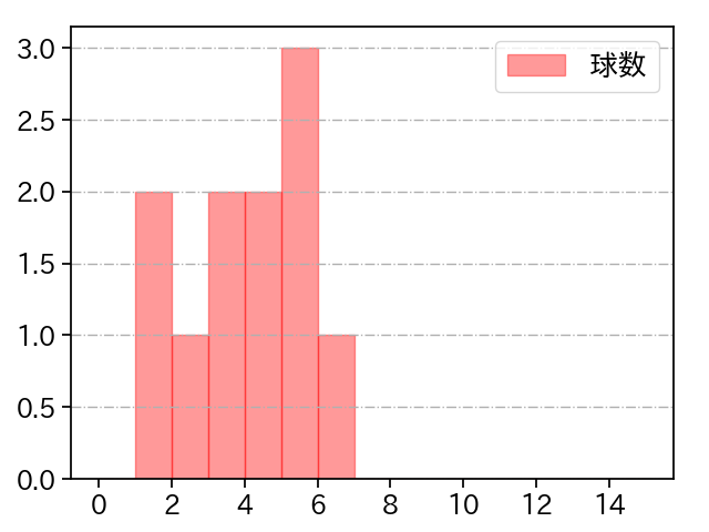 古林 睿煬 打者に投じた球数分布(2025年6月)