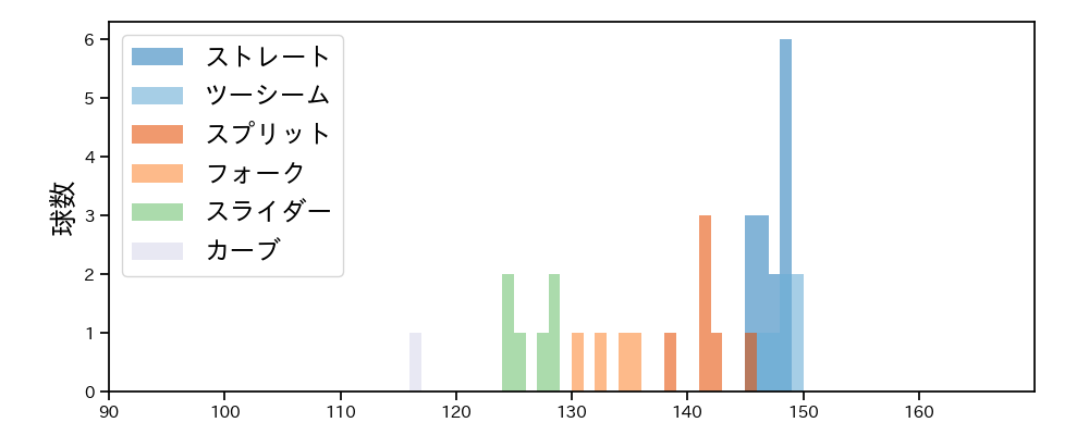 福谷 浩司 球種&球速の分布1(2025年6月)