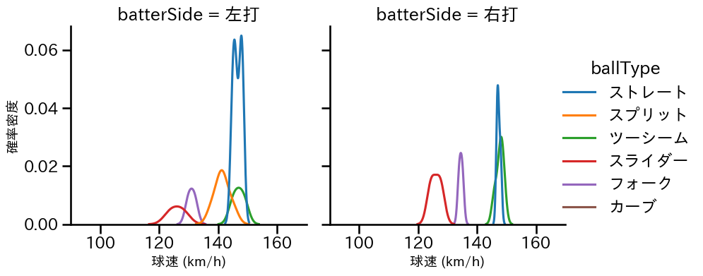 福谷 浩司 球種&球速の分布2(2025年6月)