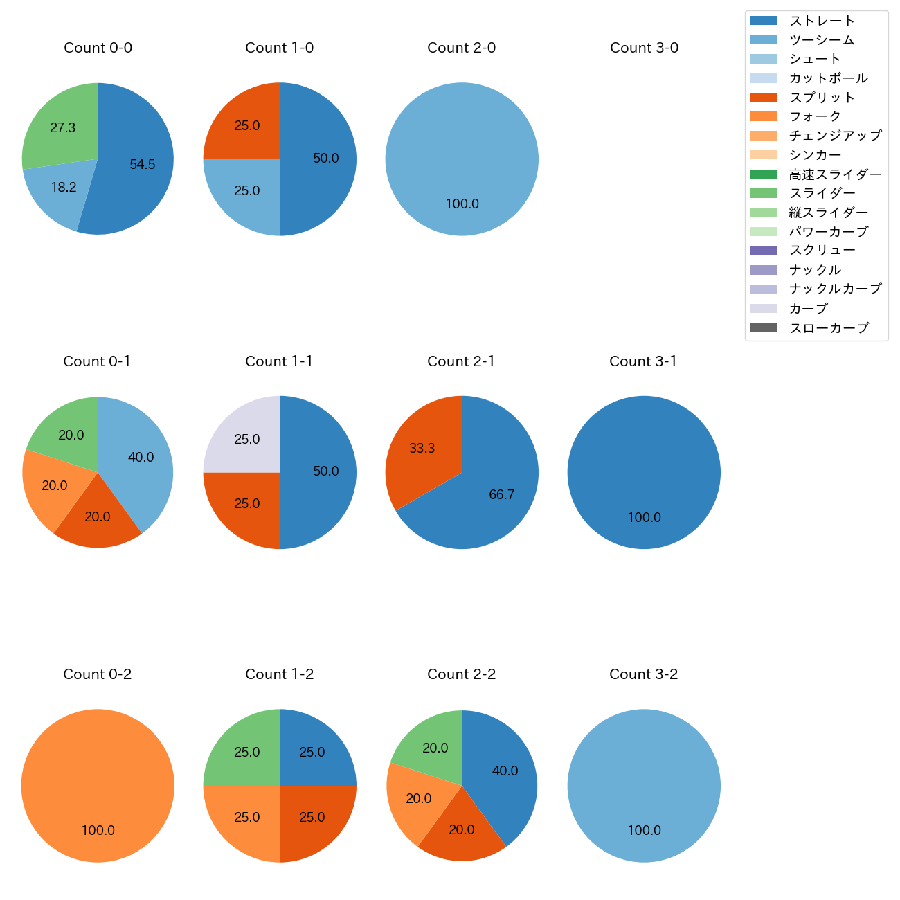 福谷 浩司 カウント別 球種割合(2025年6月)