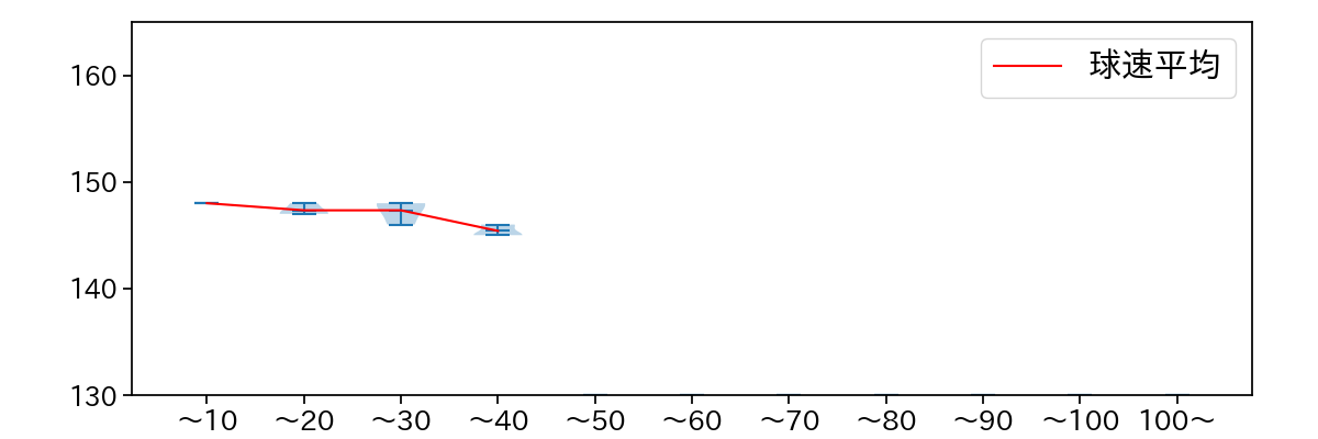 福谷 浩司 球数による球速(ストレート)の推移(2025年6月)