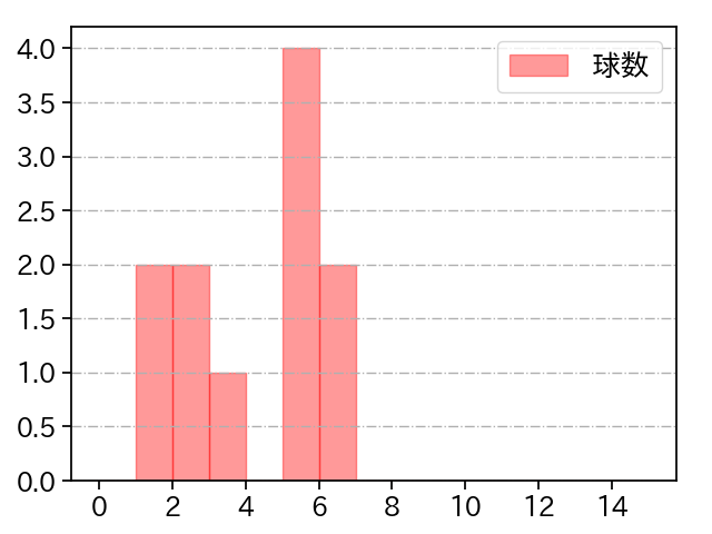 福谷 浩司 打者に投じた球数分布(2025年6月)