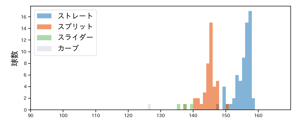 齋藤 友貴哉 球種&球速の分布1(2025年6月)