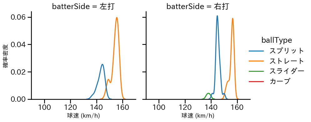 齋藤 友貴哉 球種&球速の分布2(2025年6月)