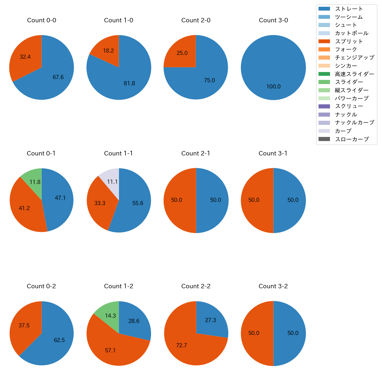 齋藤 友貴哉 カウント別 球種割合(2025年6月)