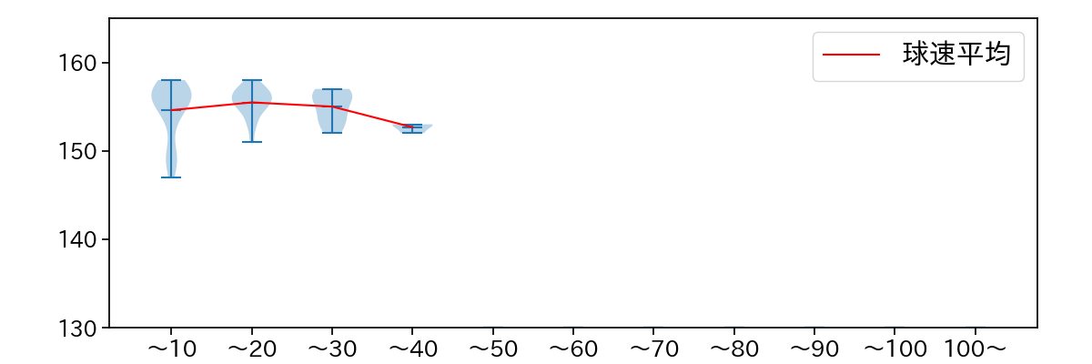 齋藤 友貴哉 球数による球速(ストレート)の推移(2025年6月)
