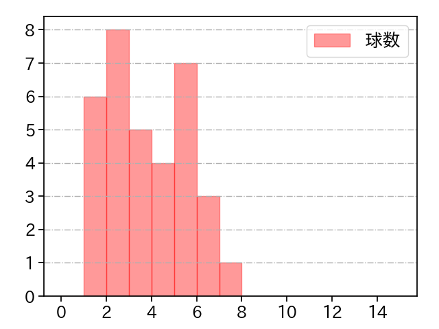 齋藤 友貴哉 打者に投じた球数分布(2025年6月)