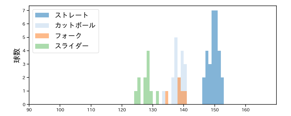 池田 隆英 球種&球速の分布1(2025年6月)