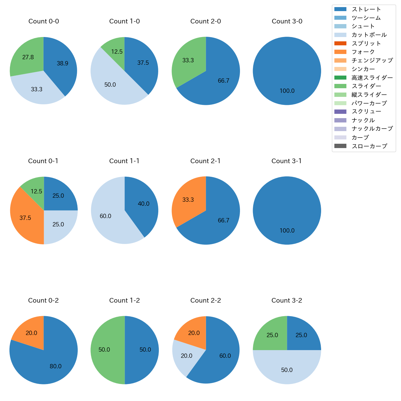 池田 隆英 カウント別 球種割合(2025年6月)
