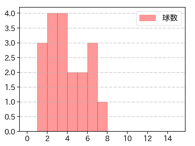 池田 隆英 打者に投じた球数分布(2025年6月)