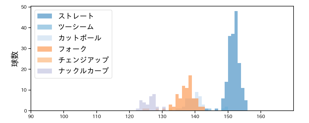北山 亘基 球種&球速の分布1(2025年6月)