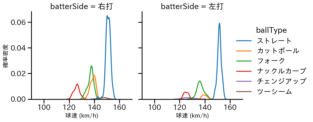 北山 亘基 球種&球速の分布2(2025年6月)