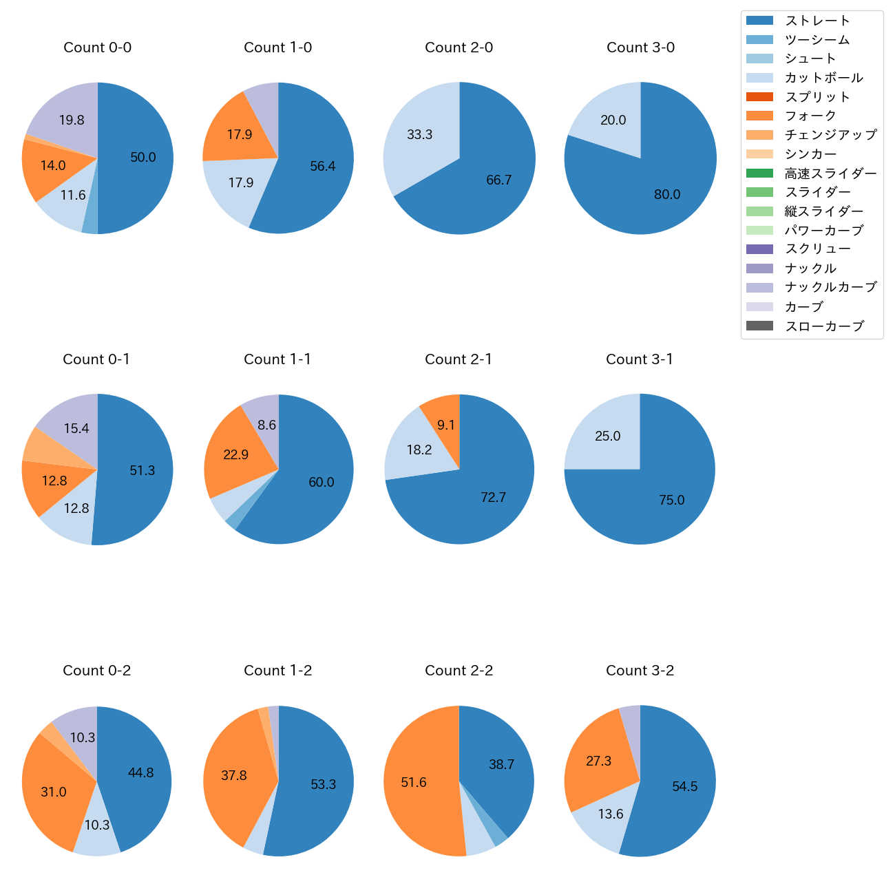 北山 亘基 カウント別 球種割合(2025年6月)