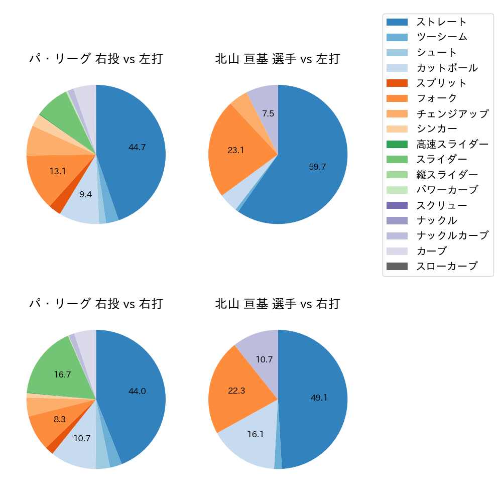 北山 亘基 球種割合(2025年6月)