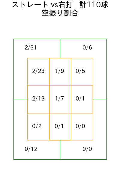 北山 亘基 コース別空振り割合(2025年6月)