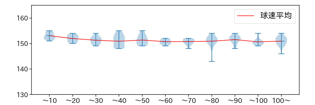 北山 亘基 球数による球速(ストレート)の推移(2025年6月)