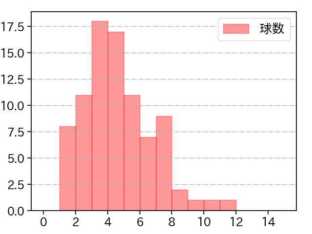 北山 亘基 打者に投じた球数分布(2025年6月)