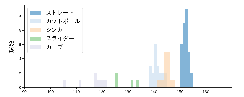 山本 拓実 球種&球速の分布1(2025年6月)