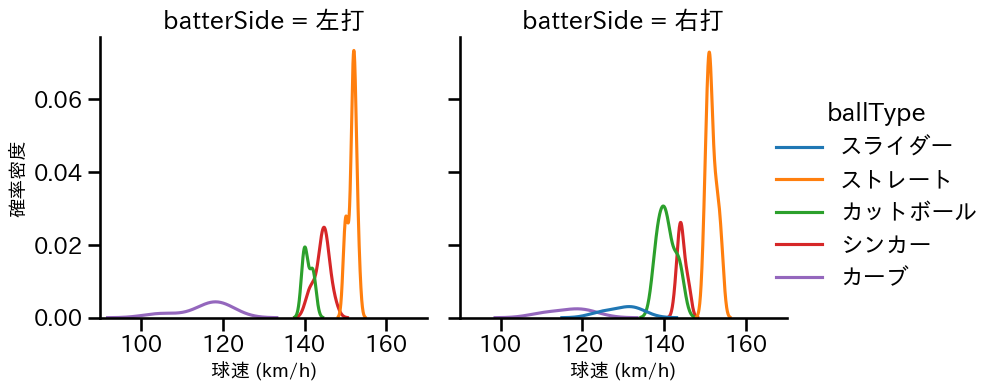 山本 拓実 球種&球速の分布2(2025年6月)