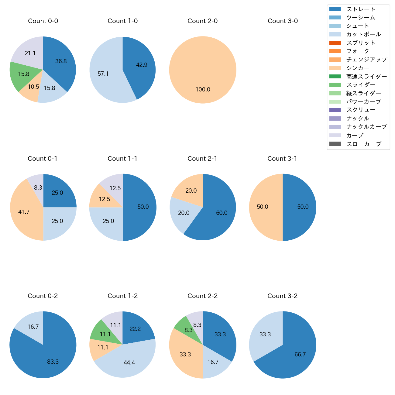 山本 拓実 カウント別 球種割合(2025年6月)
