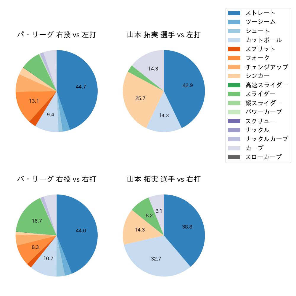 山本 拓実 球種割合(2025年6月)